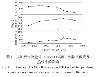 入爐廢氣流量對(duì) RTO 出口溫度、 燃燒室溫度及 熱效率的影響